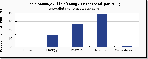 glucose and nutrition facts in pork sausage per 100g